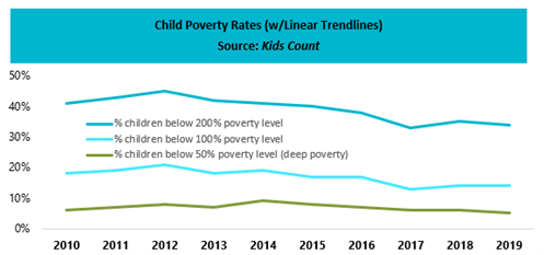COVID's impact on child poverty in Maine (an Invest in Tomorrow update!)